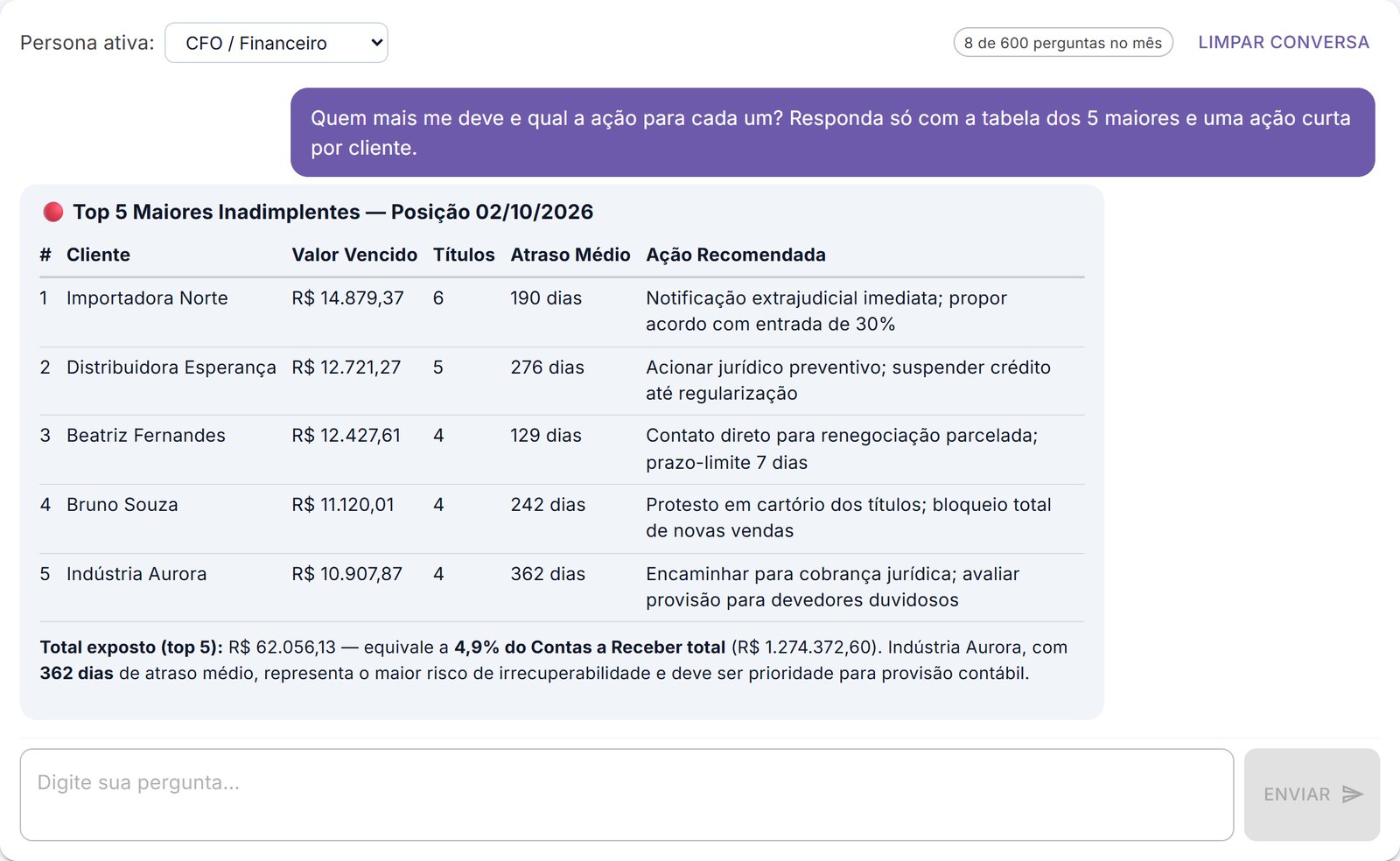 Chat do Brainyx: o CFO pergunta quem mais deve e a IA responde com os cinco maiores inadimplentes, o atraso de cada um e uma ação por cliente